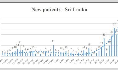 Covid-19 cases in Sri Lanka rise after largest 24-hour increase on Monday