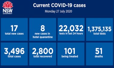 New South Wales records 17 new coronavirus cases