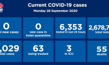 NSW records zero coronavirus cases for two days in a row